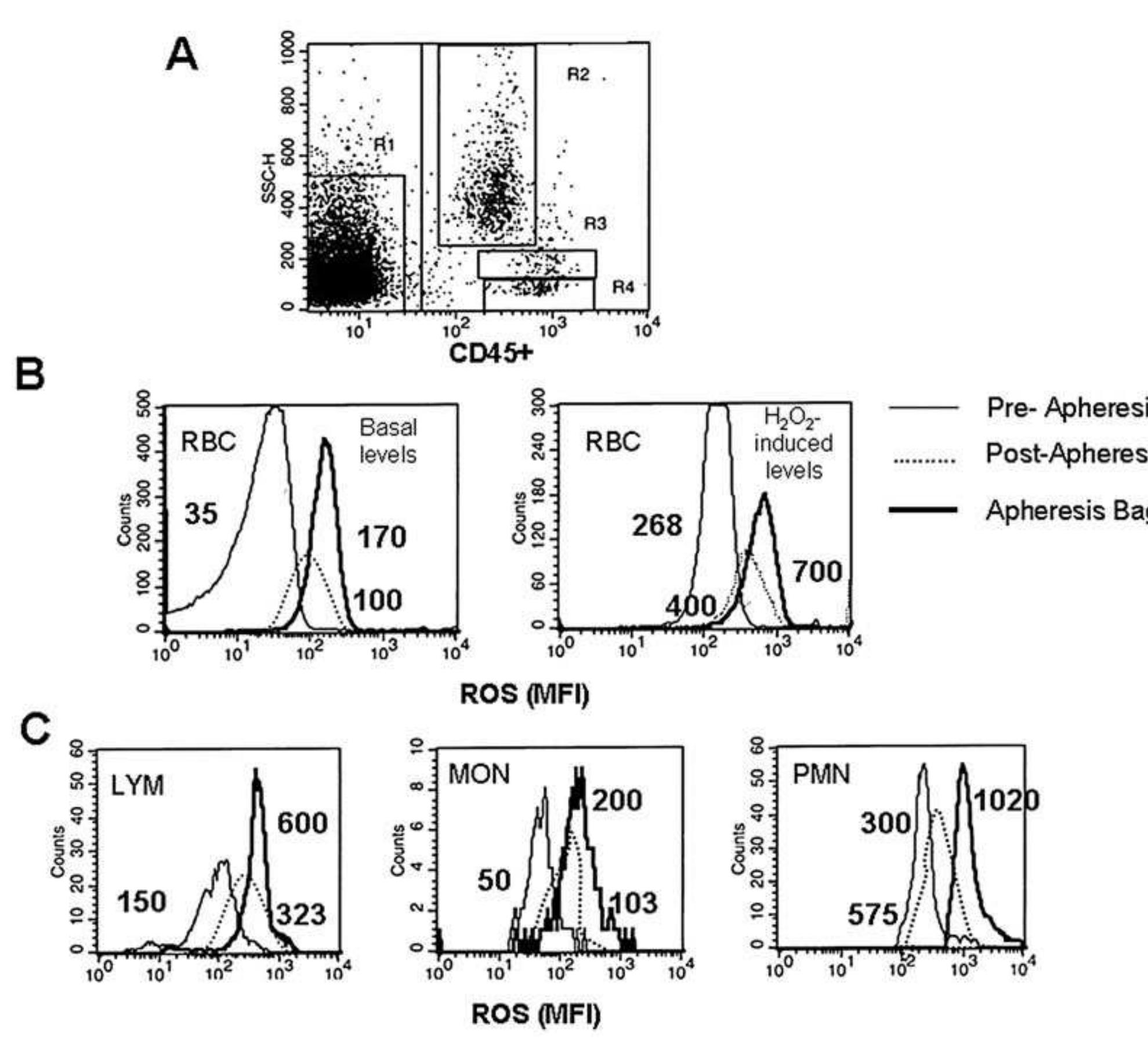 Flow cytometry analysis of reactive oxygen species (ros) in