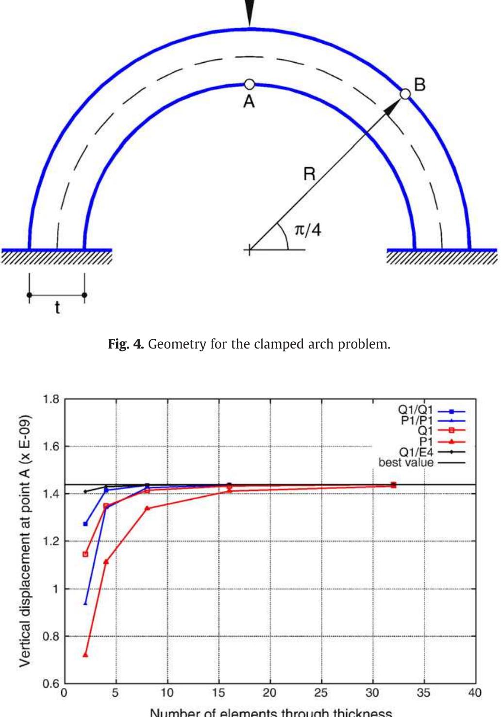 Figure 6 - from Mixed stabilized finite element methods in