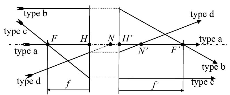 Ray tracing of the four types of ‘‘easy’’ rays.
