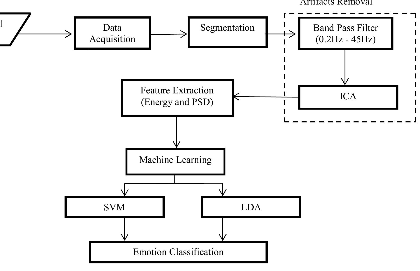 (PDF) Classification of human emotions from EEG signals using SVM and ...