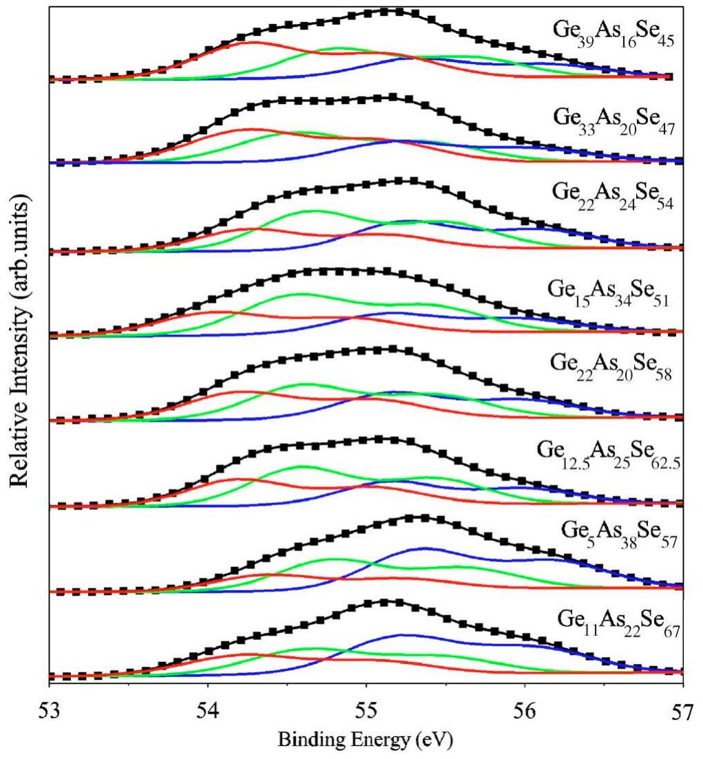 (PDF) Investigation of the structure of Ge x As y Se 1-xy glasses by x ...