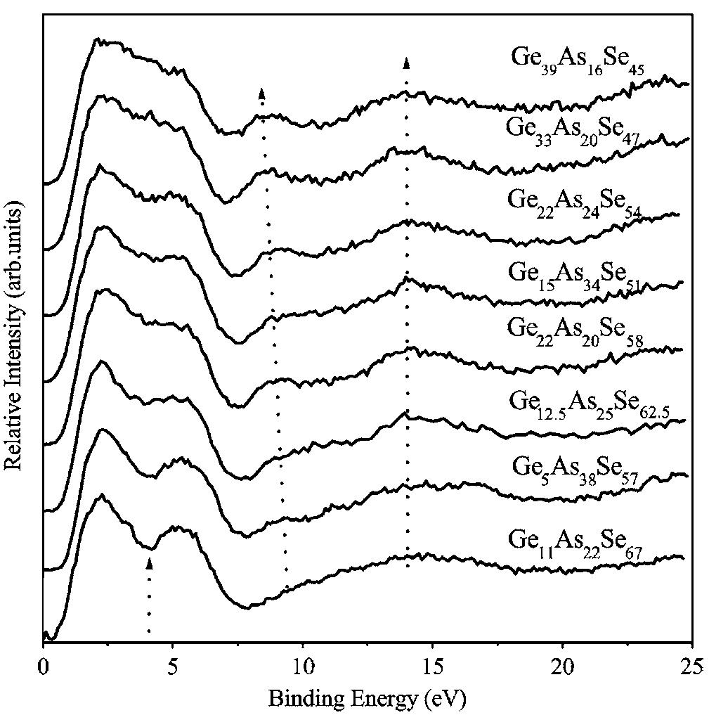 (PDF) Investigation of the structure of Ge x As y Se 1-xy glasses by x ...