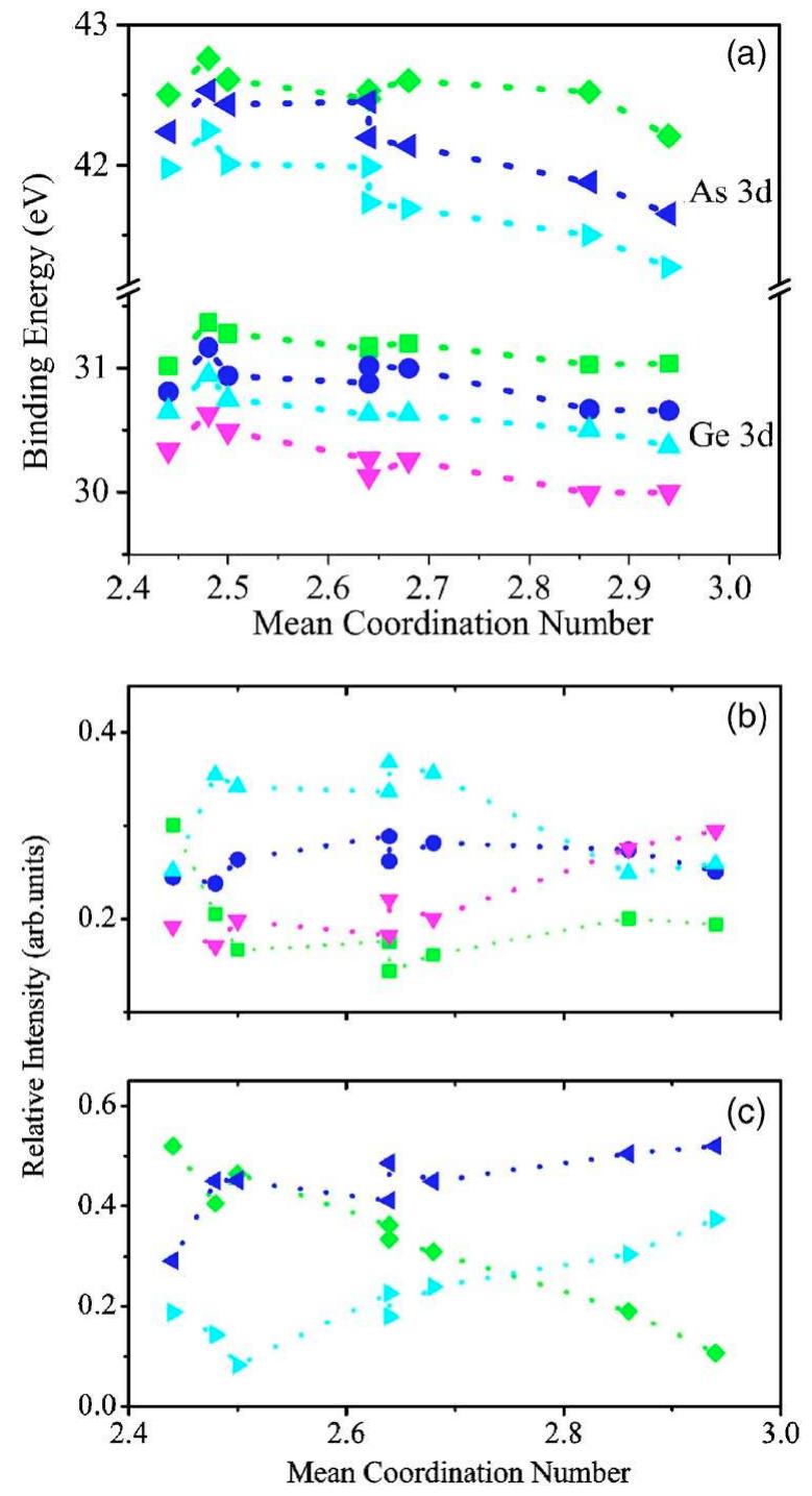 (PDF) Investigation of the structure of Ge x As y Se 1-xy glasses by x ...