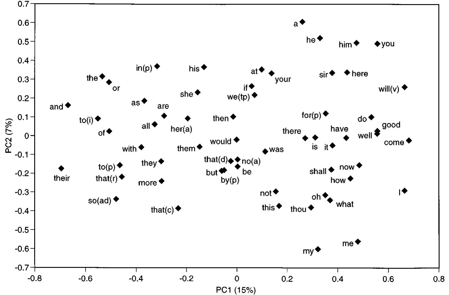 (PDF) Contrast and change in the idiolects of Ben Jonson characters