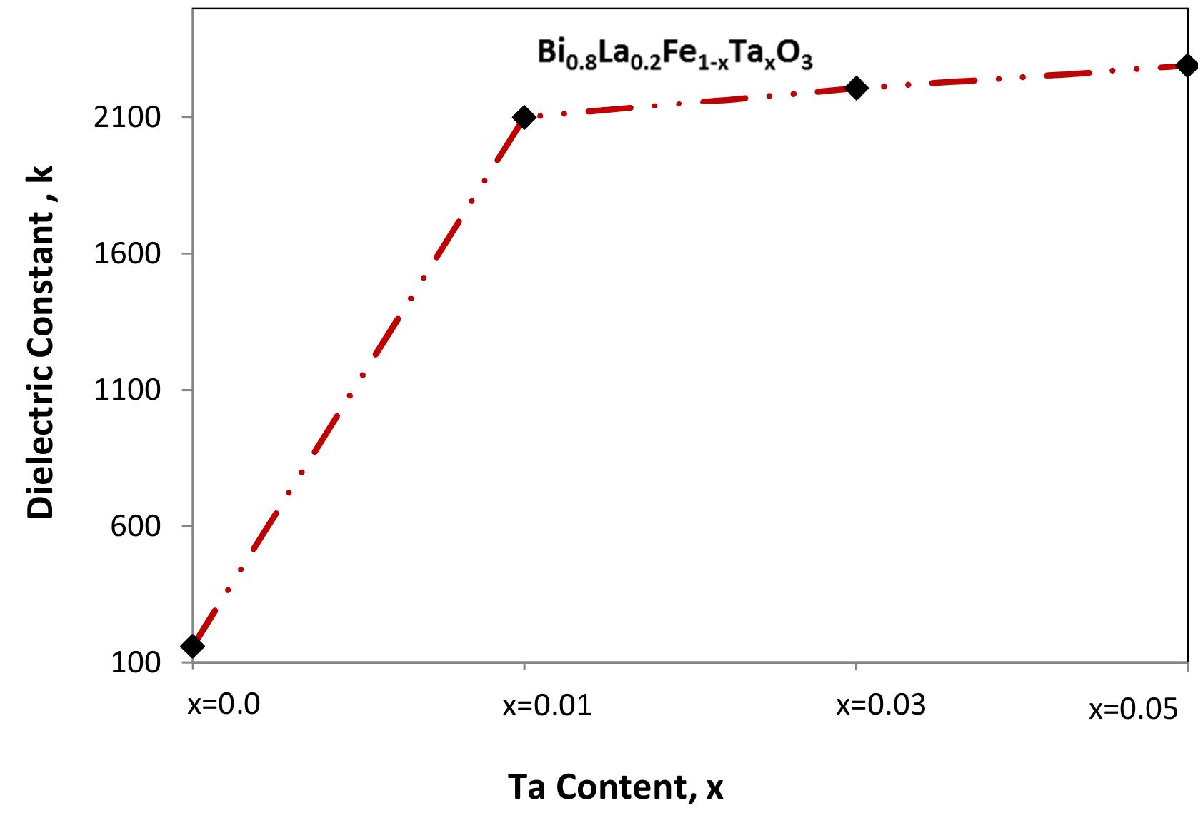 PDF) Structural, dielectric and magnetic properties of