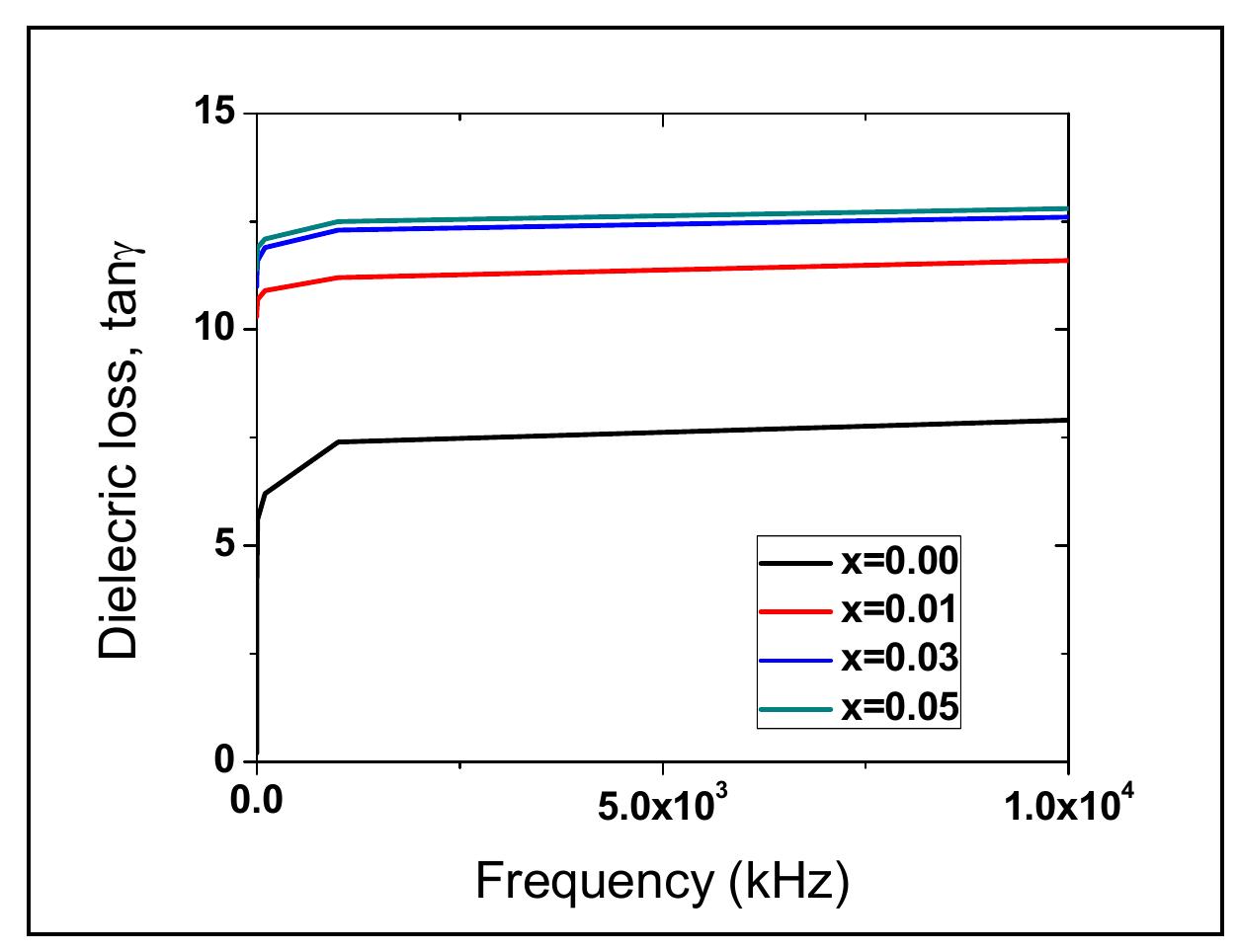 PDF) Structural, dielectric and magnetic properties of