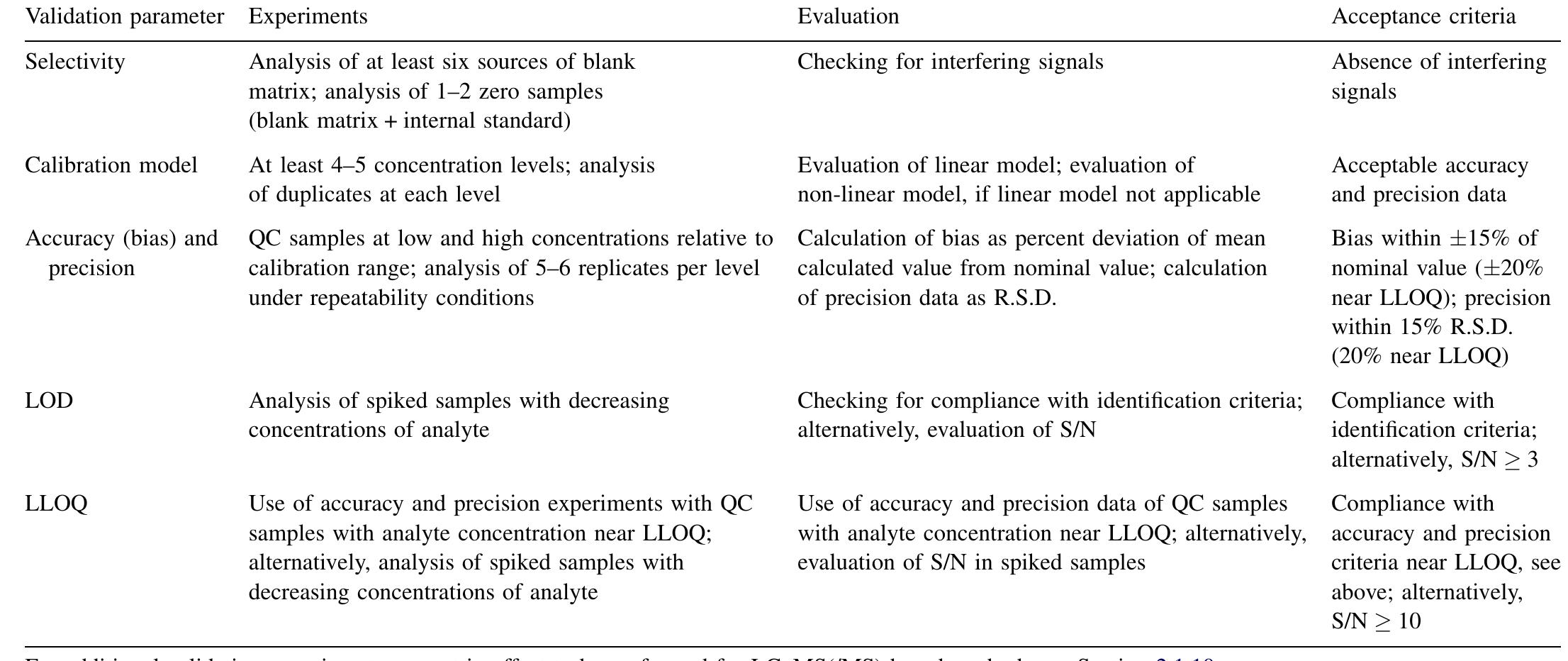 (PDF) Validation of new methods