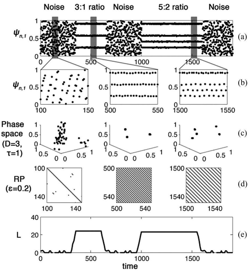(PDF) Automated Quantification of the Synchrogram by Recurrence Plot ...