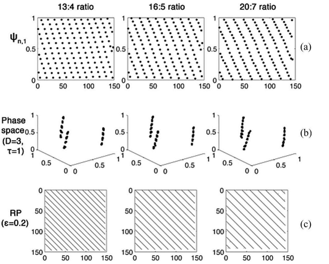 (PDF) Automated Quantification of the Synchrogram by Recurrence Plot ...
