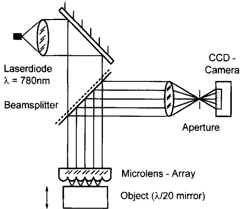 (PDF) Microlens arrays for confocal microscopy