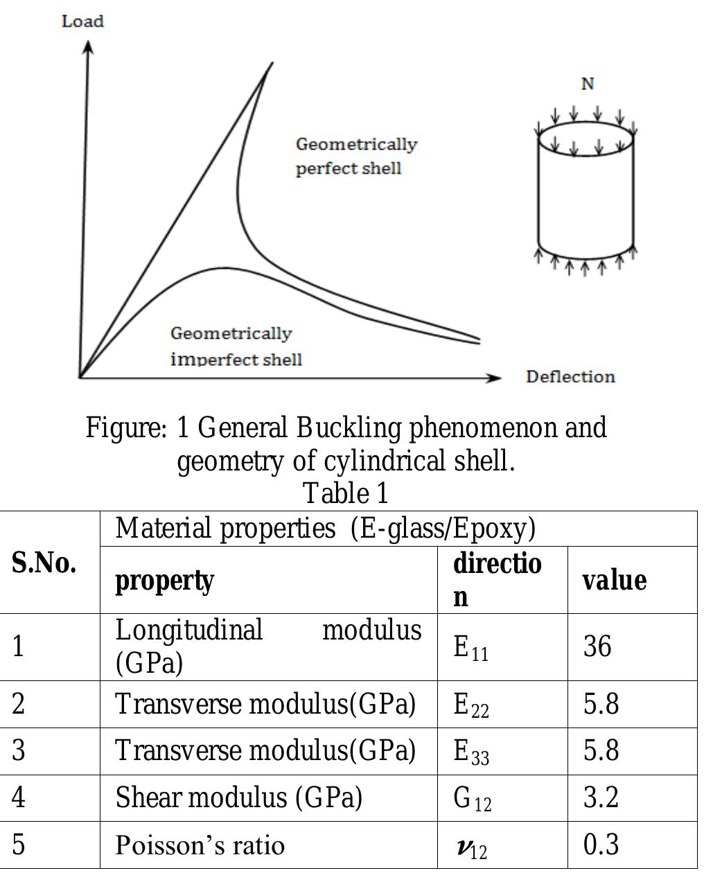 (PDF) Buckling Analysis of laminated Composite Cylindrical Shells ...