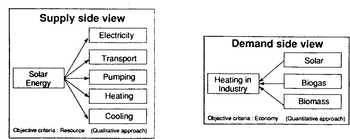 (PDF) Exergy based supply side energy management for sustainable energy ...