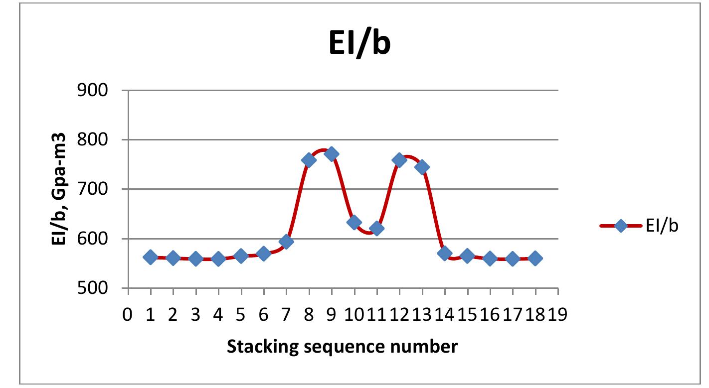 Figure 9 - Design, Fabrication and Analysis of Composite