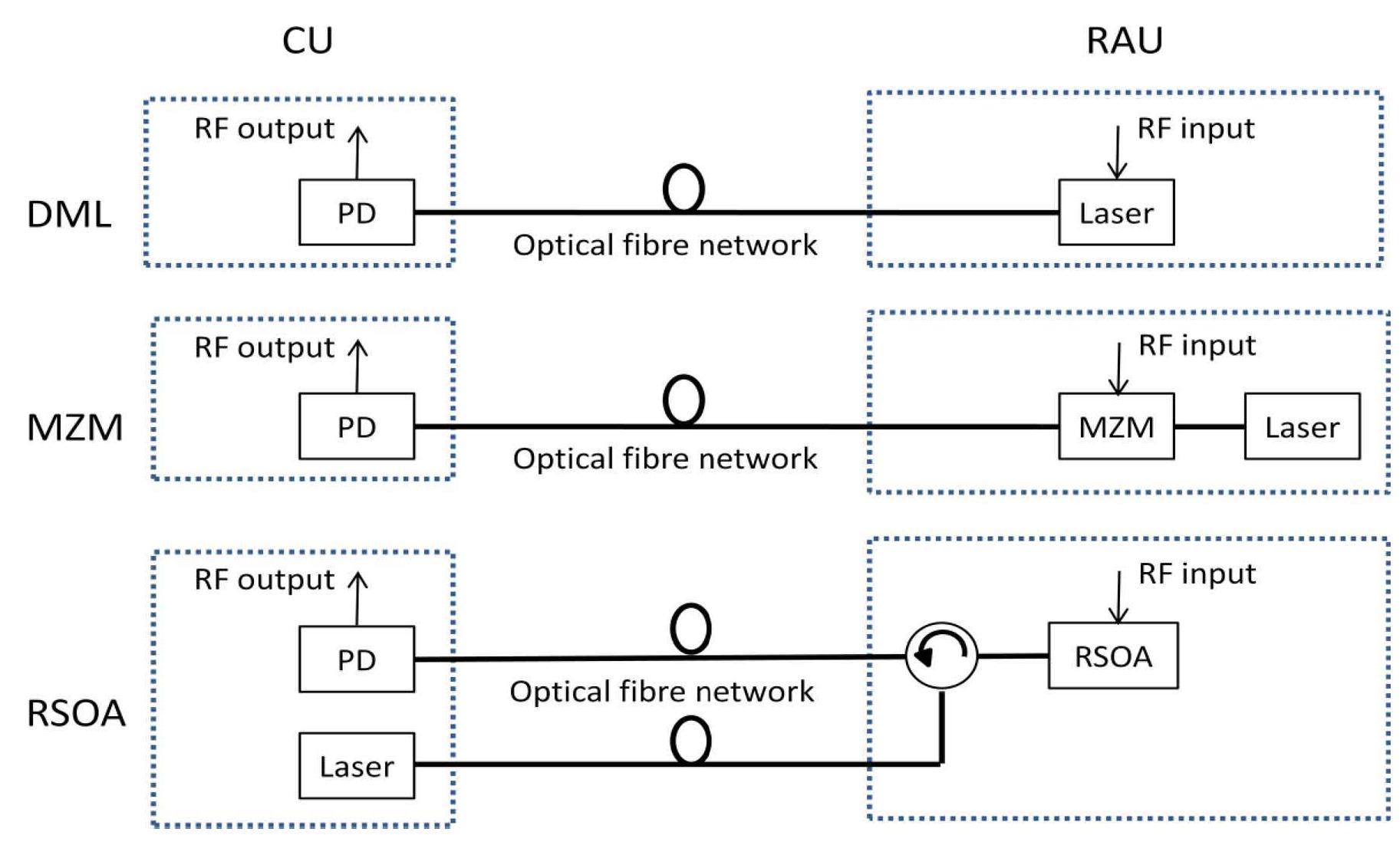 (PDF) A Comparison of Radio Over Fiber Link Types for the Support of ...