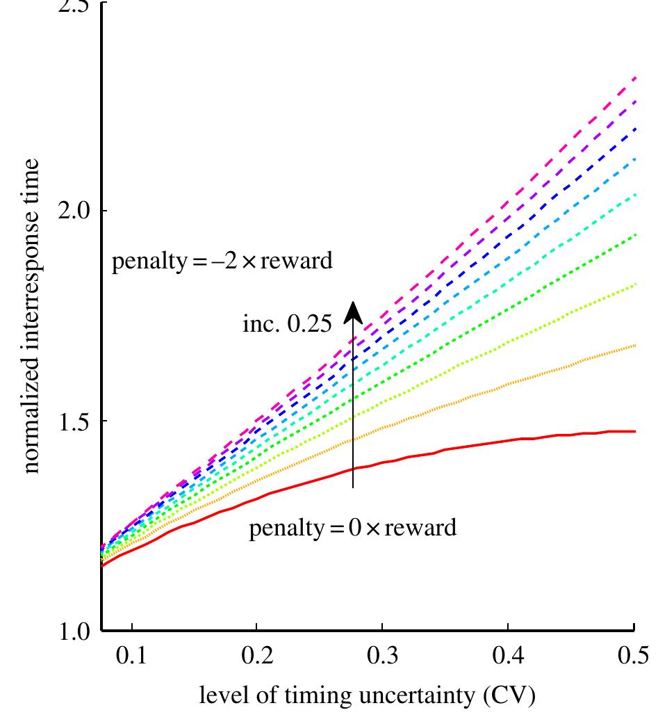 (PDF) Time-based reward maximization
