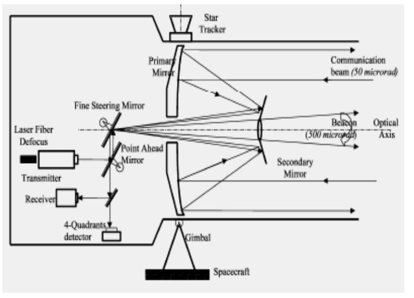 (PDF) Inter-satellite laser communication system