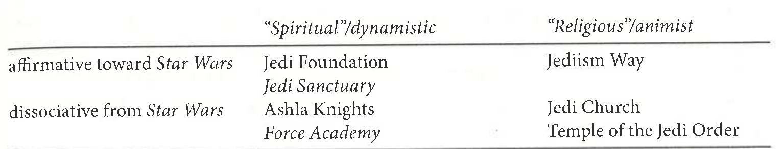 All Jediist groups emphasize physical and spiritual self-development, but this aspect is particularly dominant in the Jediism Way, the Jedi Sanctuary, the Jedi Foundation, and the Ashla Knights. As the leader of the Jediism Way formulates it, “I don’t pray to the Force or worship it every day in the traditional sense, but I meditate and do other things [to] strengthen my connection to it every day!!”* Similarly, the Jedi Sanctuary empha- sizes that the group does not have rituals, but instead aims to “discuss all aspects of being a Jedi, fitness, meditation, conflict resolution, negotiation, staying positive, mak- ing good decisions, having healthy relationships, trusting in the Force, and personal  growth.”  ae oe een ee es i ee cn 1,41 a ae... ff 2.2  Because the Temple of the Jedi Order equates Jediism with the true essence of all religion as such, Jediism can be seen as ancient, and the line of “Masters of Jediism” can count “Buddha, Jesus, LaoTsu, St. Francis of Assisi, Gandhi, Martin Luther King, and so many others.”*” 
