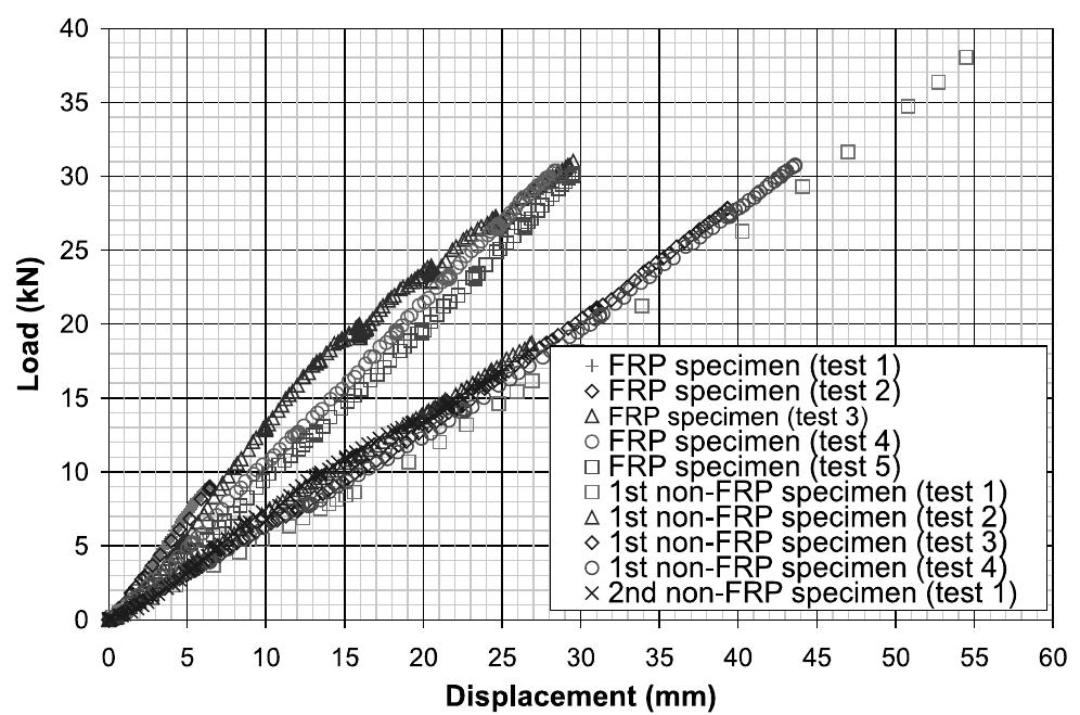 Comparison of load—deflection curves for frp and non-frf