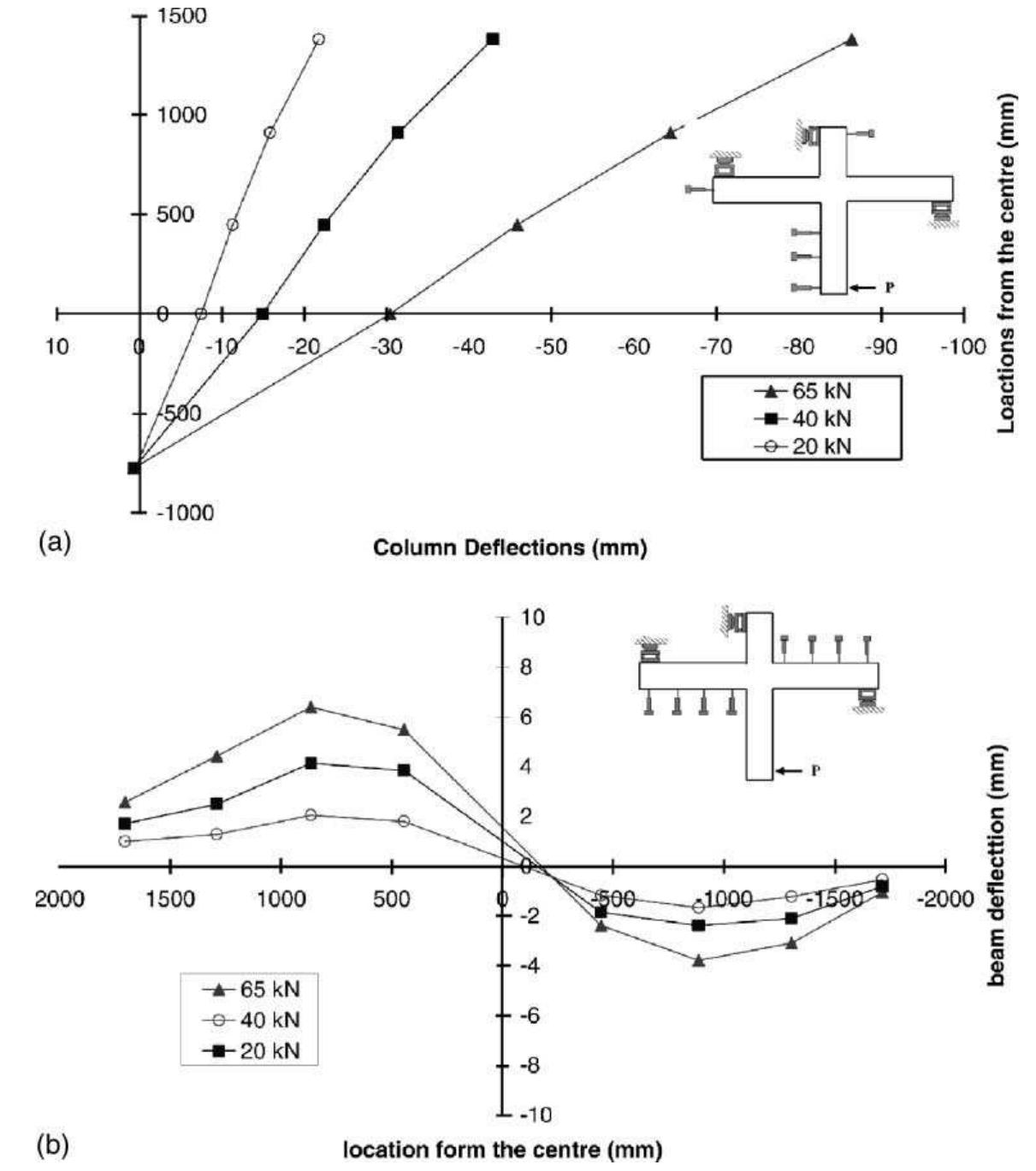 (PDF) Behaviour of concrete beam-column connections reinforced with ...