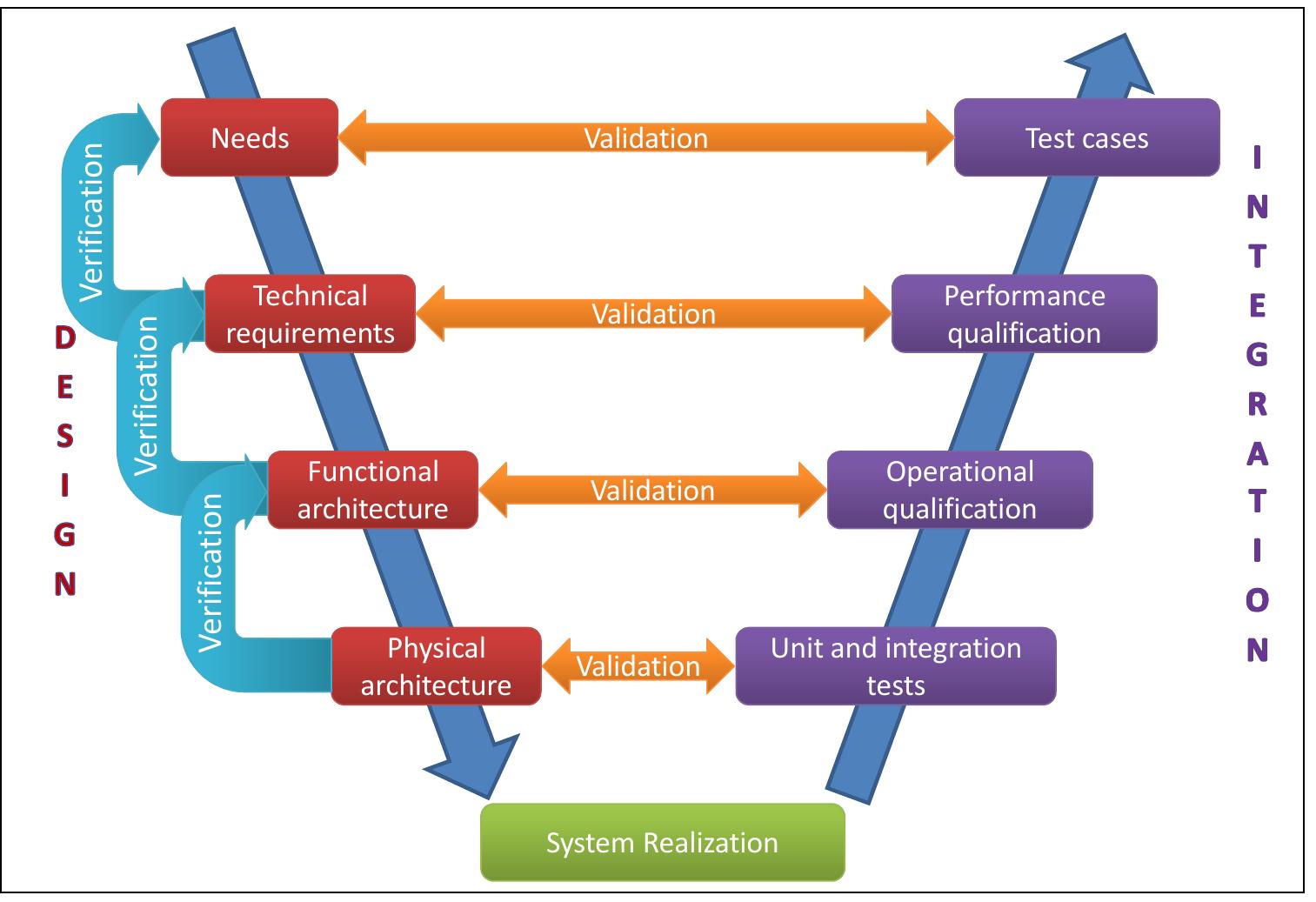 Systems Engineering Design Figure 1 - from System Engineering Method for System Design