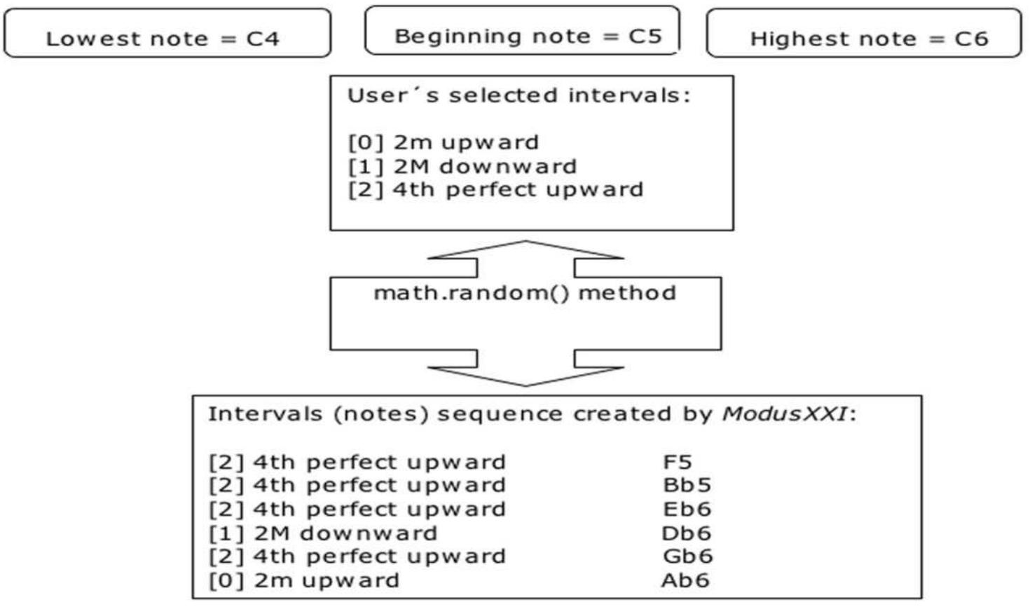 Generadormelodico. java creates the melody pitches (notes)