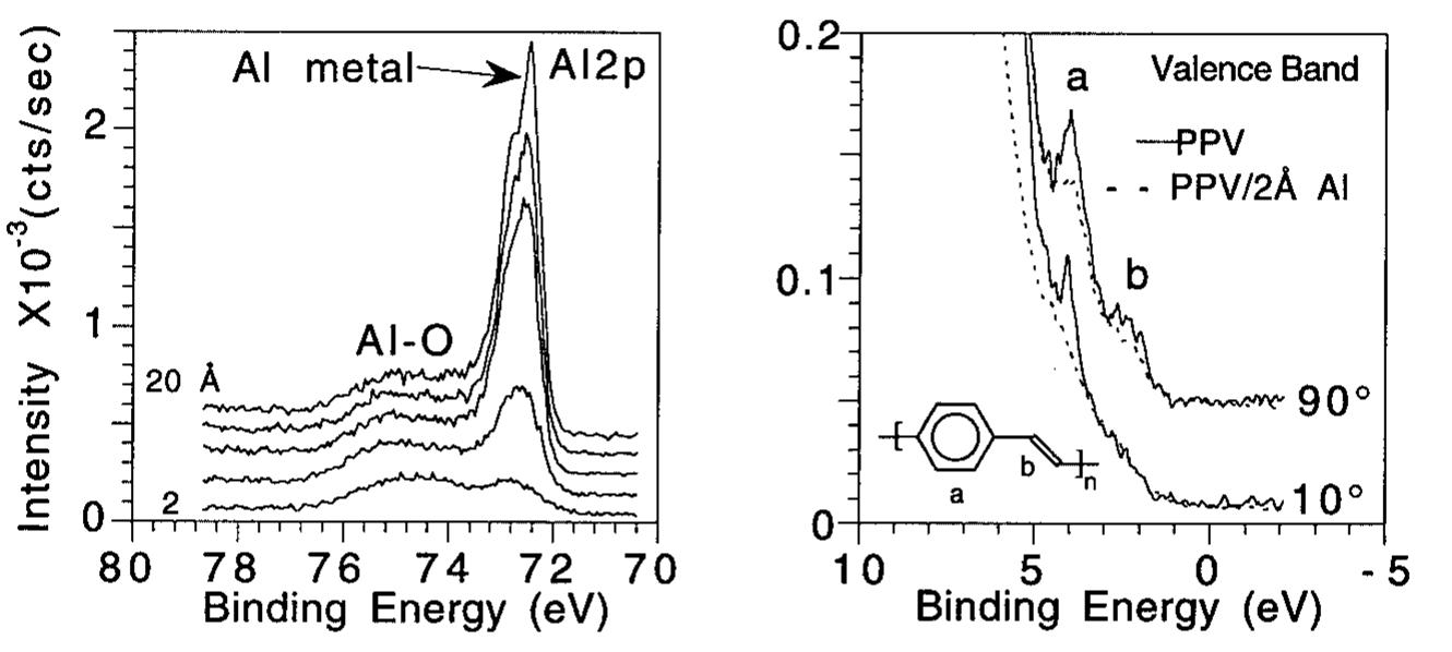(a) 10° al 2p, and (b) valence band xps spectra of a ppv