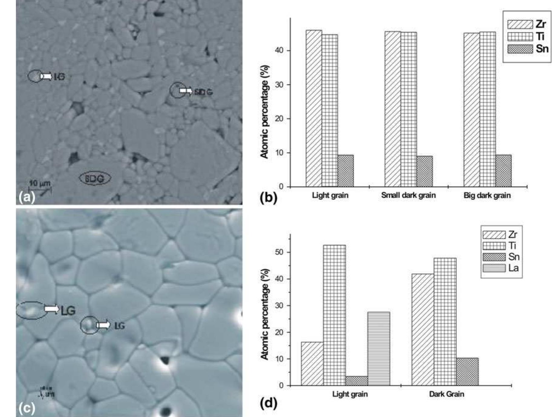 (a) sem images of zo5bi sintered at 1400 °c for 6h; (b) edx