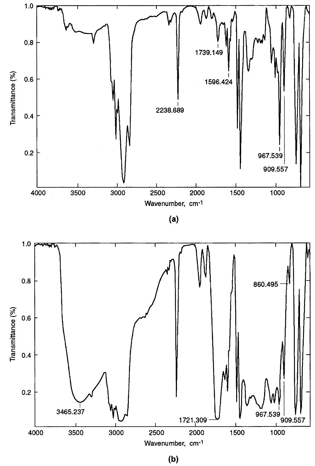 Transmission ftir spectra at the (a) bulk and (b) surface of