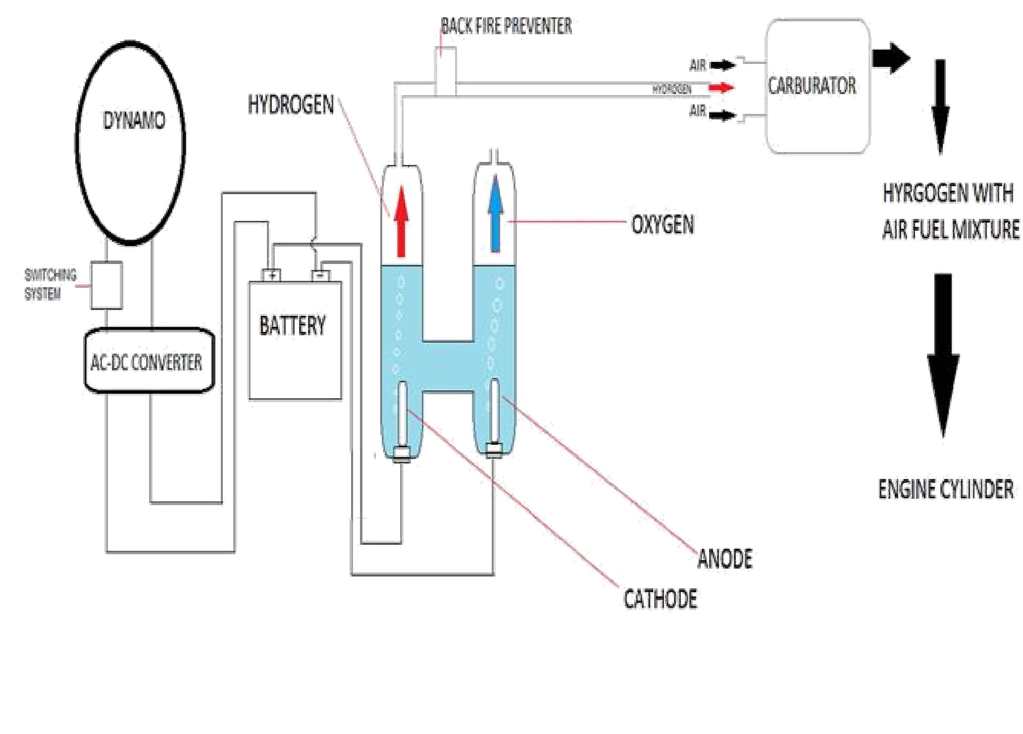 Schematic diagram of hydrogen production