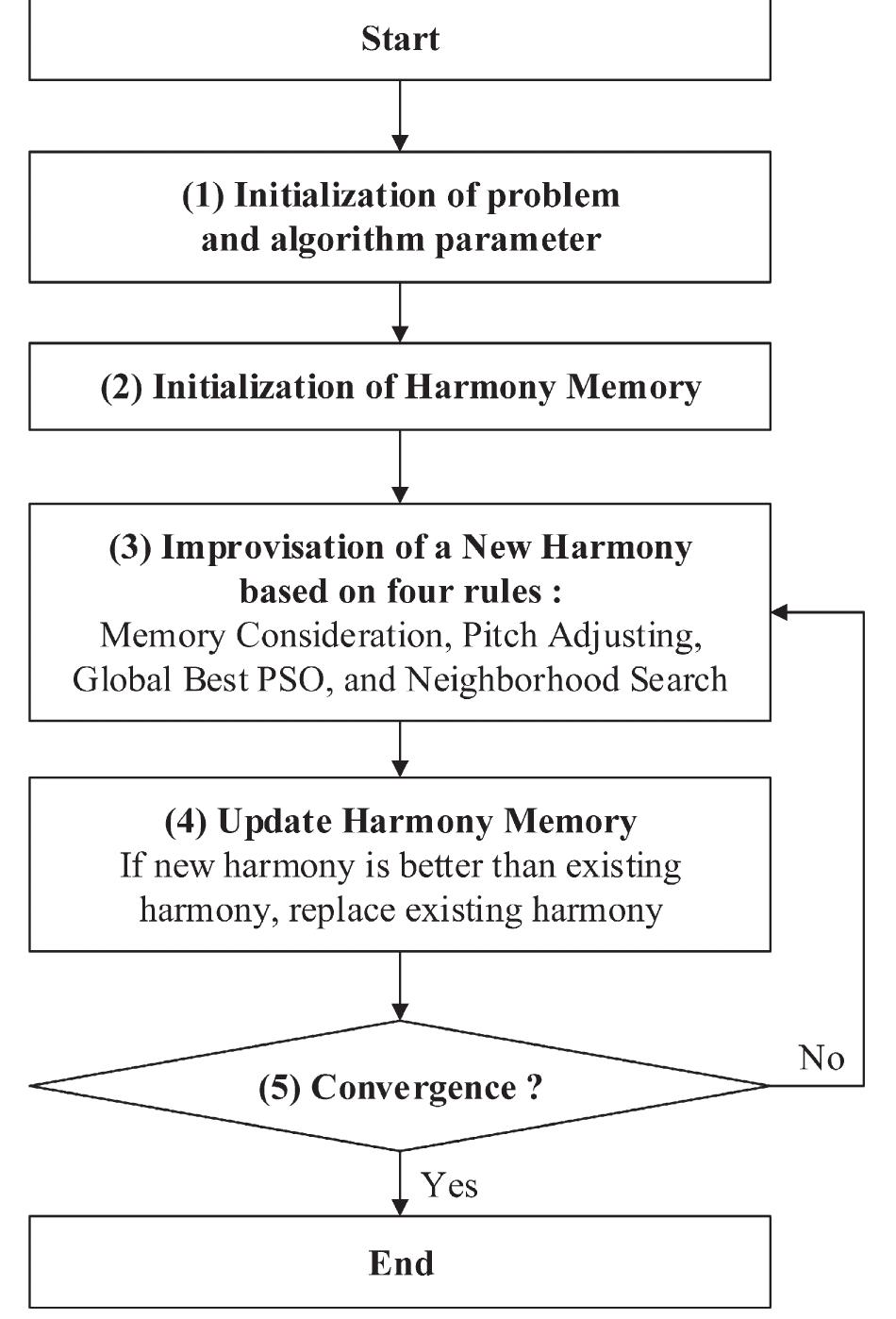 (PDF) A Hybrid Harmony Search algorithm for discrete sizing ...