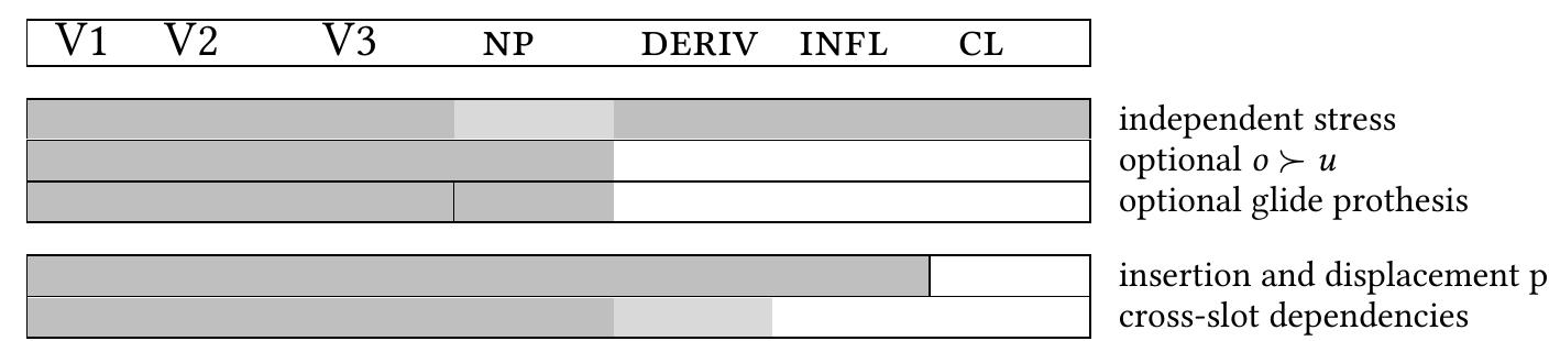 The data and analyses available to us at the moment suggest that (i) there are systematic mis- matches between phonological cohesion and syntactic cohesion, with phonological domains  being typically smaller than syntactic domains, and (ii) there are different phonological do- mains, some of which coincide with a syntactic domain. This is summarized in Table 2 in terms  of the building blocks defined in Table 1.  Table 2: Overview of word domains in Mapudungun phonology and syntax in terms of the building blocks defined in Table 1: grey-shaded combinations of elements behave as a coherent unit with respect to at least one syntactic of phonological rule or constraint. Light shading means optionality. A vertical bar inside a grey-shaded cell means that the element to the right (e.g. an NP) starts its own domain if it occurs. 