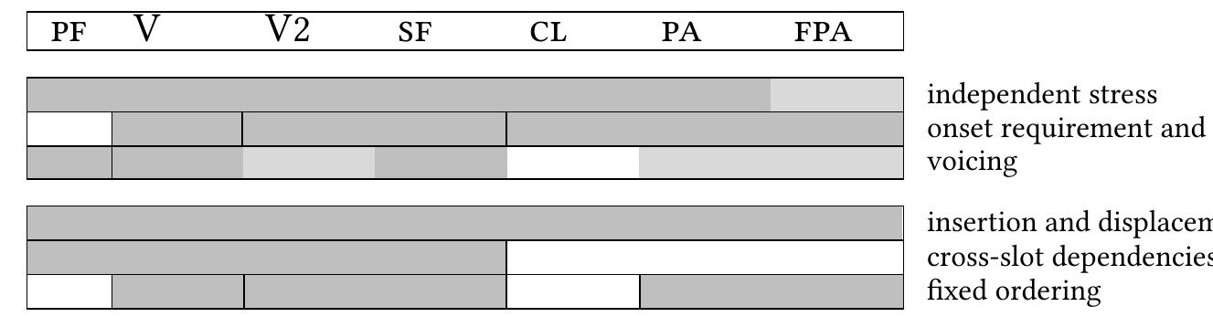 Table 4: Overview of word domains in Chintang phonology and syntactic in terms of the building blocks defined in Table 3: grey-shaded combinations of elements cohere with respect to the syntactic and phonological constraint listed on the right. Light shading means that only some elements cohere, depending on their lexical specification. A vertical bar inside a grey-shaded cell means that the element to the right (e.g. a V2) starts its own domain if it occurs.  What is of most interest in discussions of polysynthesis is the combination of ‘lexical’ el- ements (incorporated nouns or verbs, lexical affixes) in coherent strings. What comes closest to this in Chintang are V2 stems. These cohere in most phonological and syntactic regards. but they start their own domains with regard to ordering constraints in syntax (where theit  position is governed by semantics and syntax) and some of them are exempt from a voicing  rule. 