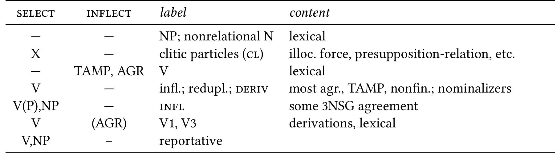 Table 1: Overview of major morpheme types involved in Mapudungun verb complexes, with practical labels and rough illustration of the kind of content covered. X stands for any part of speech category; TAMP for tense, aspect, mood and polarity; AGR for agreement (Note that only some V3 elements control independent agreement inflection, as explained in the main text.)  Table 1 gives an overview of the morpheme types that need to be distinguished on account of their behavior in Mapudungun. The table defines these types in terms of the variables out-  lined in Section 2.1, suggests practical labels, and provides a rough illustration of the range of meanings covered.  of their behavior in Mapudungun. ‘The table defines these types in terms of the variables out- 