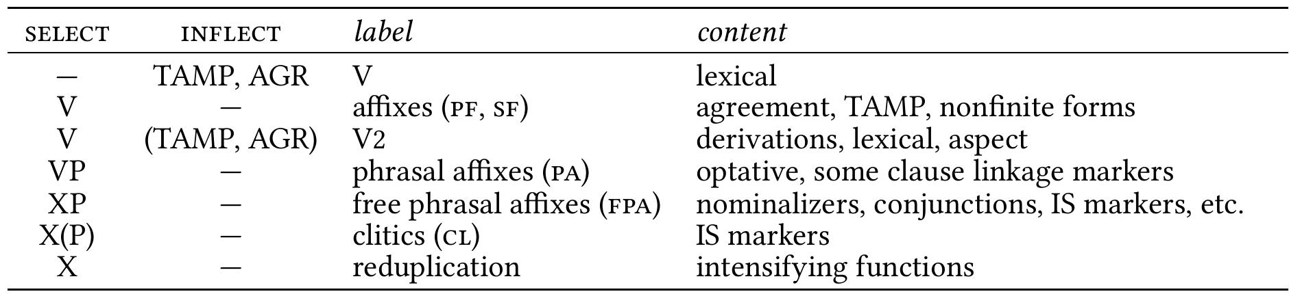 Table 3: Overview of major morpheme types involved in Chintang verb complexes, with practical labels and rough illustration of the kind of content covered. IS stands for information structure; X for any part of speech; TAMP for tense, aspect, mood, and polarity; and AGR for agreement. (With V2 elements, the choice here is in many cases subject to harmony constraints, as explained in the main text)  The non-selecting morphemes of the Chintang verb complex control a series of obligatory agreement, tense, aspect, mood, and polarity markers and can therefore be best referred to as verb stems (label “V’ in Table 3). Native Chintang verb stems consist of a CV(C) root which may or may not be followed by a coronal ‘augment’. Augments chiefly (but not exclusively) derive from proto-Sino-Tibetan valency and Aktionsart markers. Although they are now mostly se- mantically opaque, they behave differently in phonology than root-final coronals.° Since the  core root follows a strict one-syllable template and there are only two augments that can follow CVC roots, there is a theoretical maximum of 2,346 stems, i.e. the class of verb stems is closed. Of these, about half are attested in our corpus (which comprises a dictionary of over 11,000 lem- mas and about 1 million running orthographic words from 258 hours of recording). Additional stems are bipartite, resulting from lexicalizations of formerly independent elements (kha-sins- ‘ask’ or som-tukt- ‘love’); there are 34 such formations attested (and used fairly frequently). Borrowed stems are obligatorily marked as such by a special nativizer suffix and require an auxiliary verb to be used in Chintang (Stoll et al. 2015).  All other morphemes that show some cohesion with verb stems select these stems. or they   3.2.1 Building blocks  agreement, tense, aspect, mood, and polarity markers and can therefore be best referred to as 