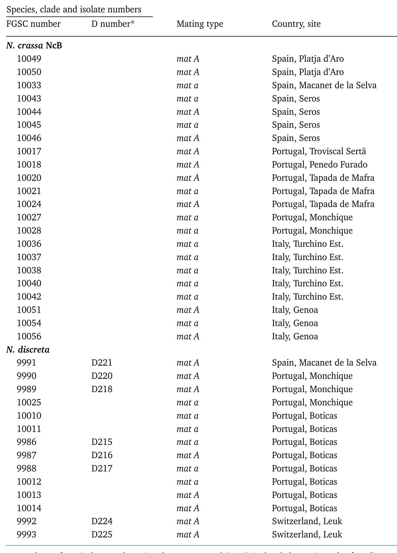 Table 1 - from Cellular clocks: Circadian rhythms in primary