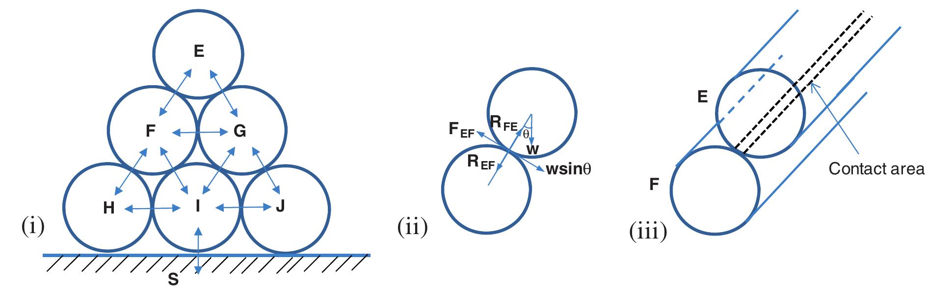 Schematic illustrations of the forces acting on a stack of