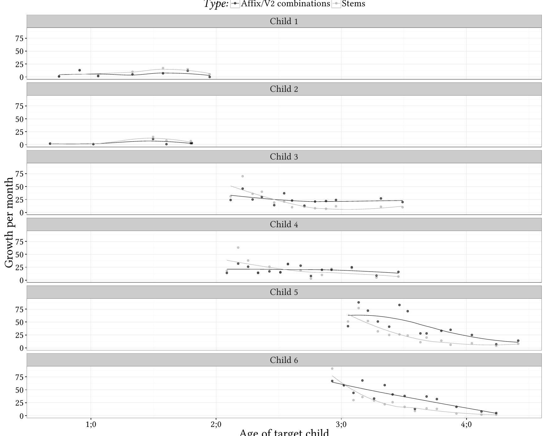 Figure 3: Counts of new regular verb stems vs. new unique affix/V2 combinations in the recorded pro- ductions per month, with LoEss regression lines estimating the overall trends. 