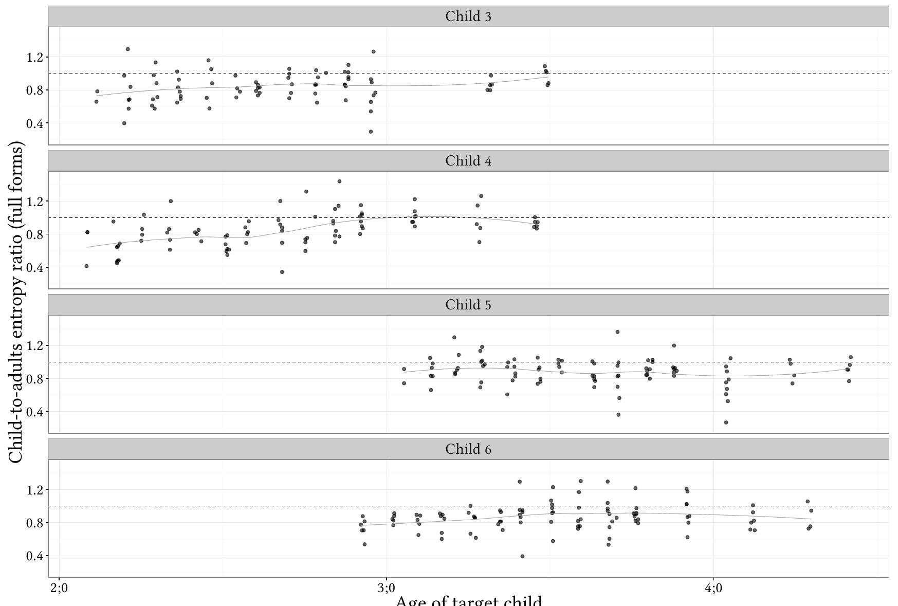 Figure 4: Children’s entropy of full verb form usage relative to that of the adults around them, with LoEss regression lines estimating the overall trends 