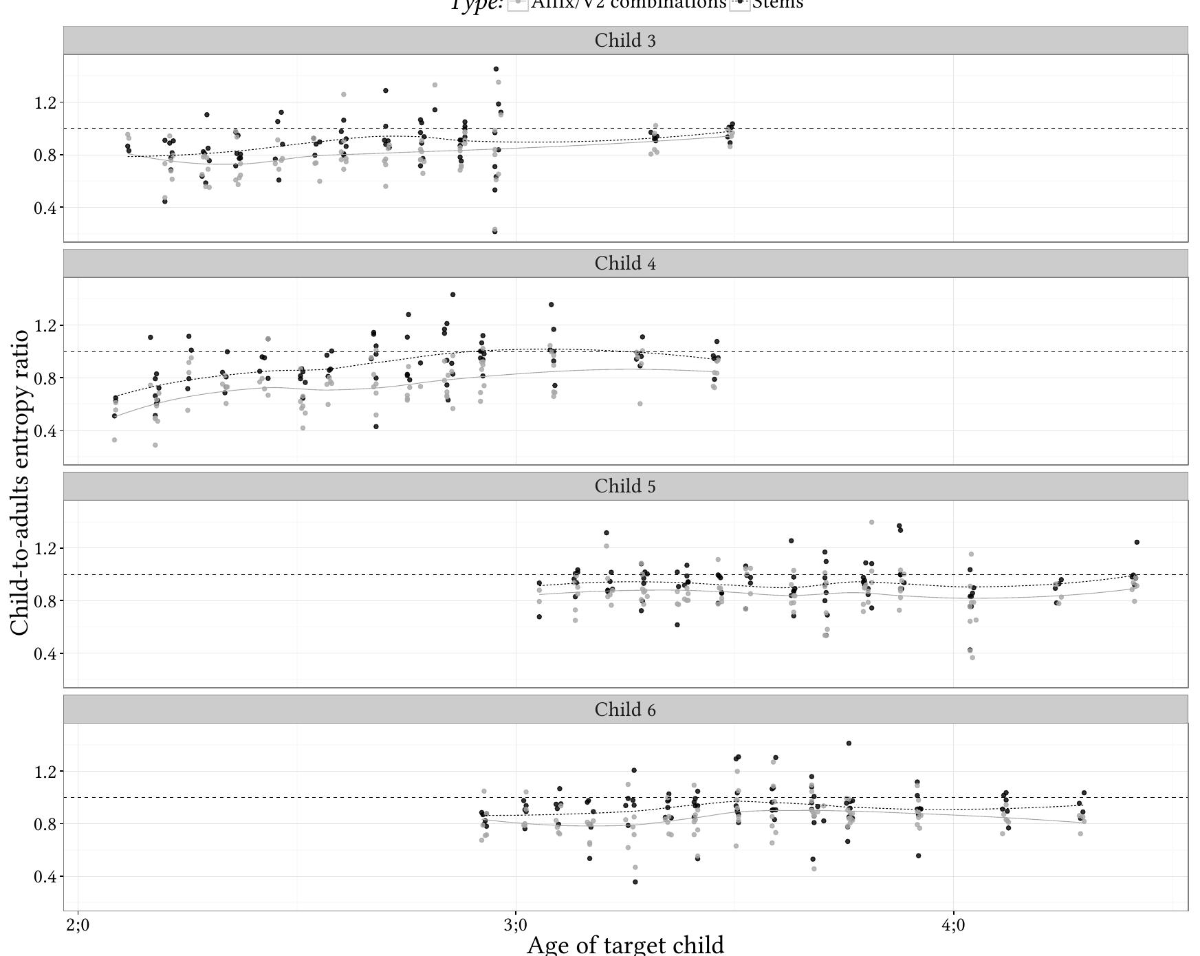 Figure 5: Children’s entropy of stems vs. affix/V2 combinations relative to that of the adults around them, with Logss regression lines estimating the overall trends 