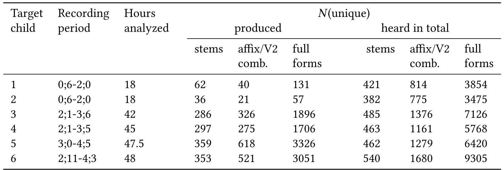 Table 2: Cumulative number of verb forms for each target child in relation to the input. The verb form types are broken down into the counts of unique stems alone, affix and V2 combinations, and full forms. 