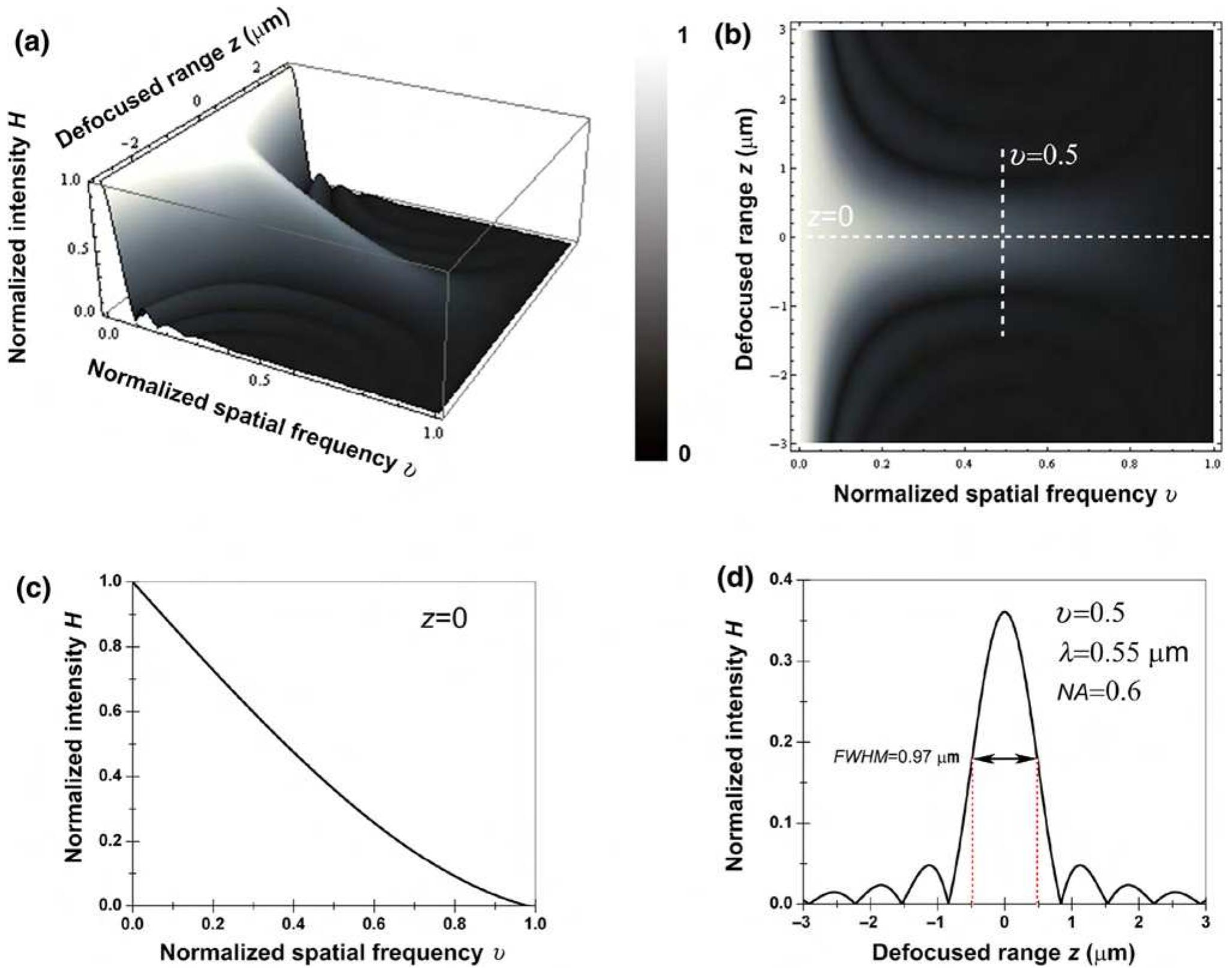 Frequency Intensity Graph Figure 4 - from Structured illumination microscopy for