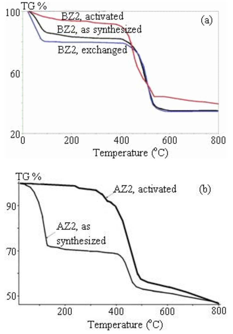 Figure 4. The TGA profile in a nitrogen atmosphere for BZ2 (a) and AZ2 (b). 
