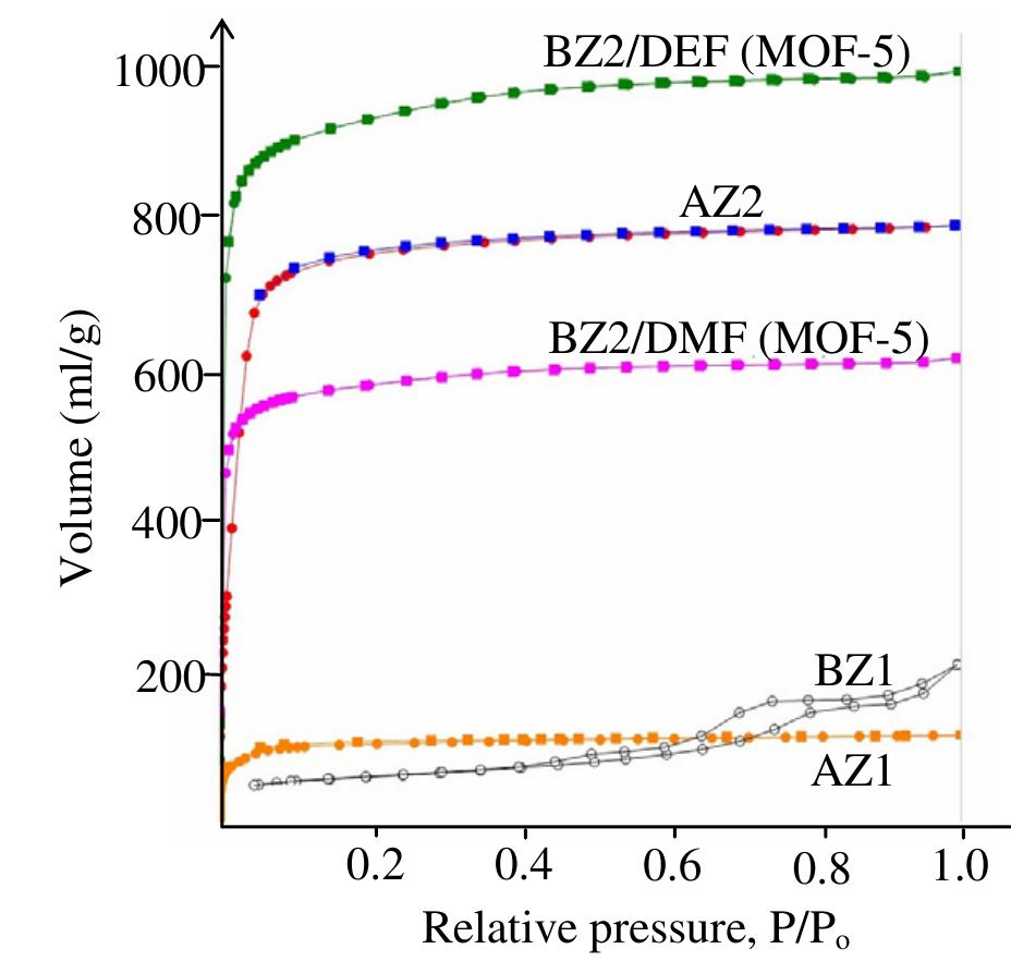 Figure 5. Adsorption-desorption isotherms of nitrogen over synthesized materials after evacuation at 150 °C—200 °C for 10h. 