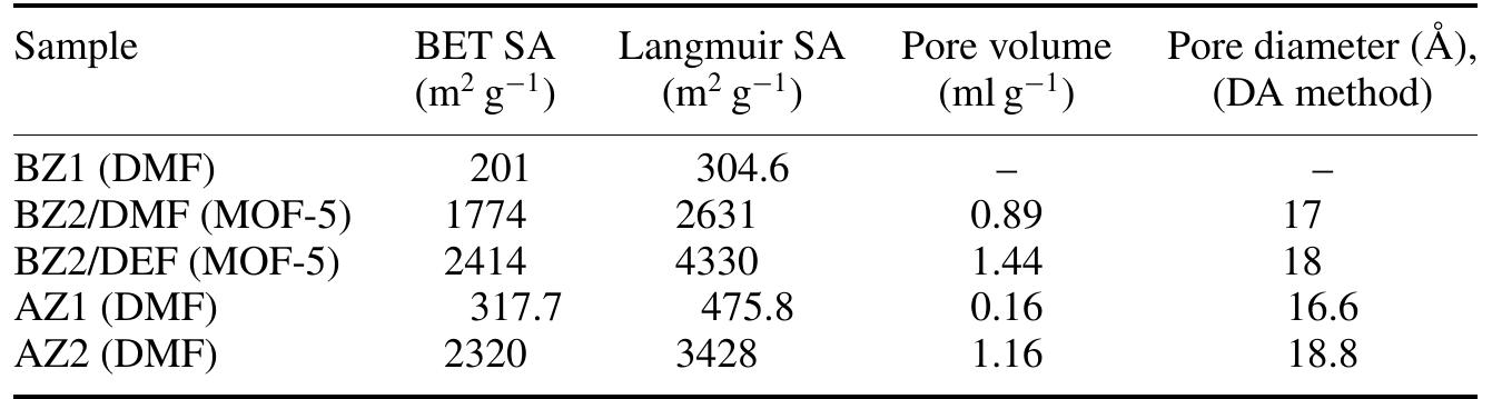 Table 1. Pore parameters calculated from the nitrogen adsorption data. 