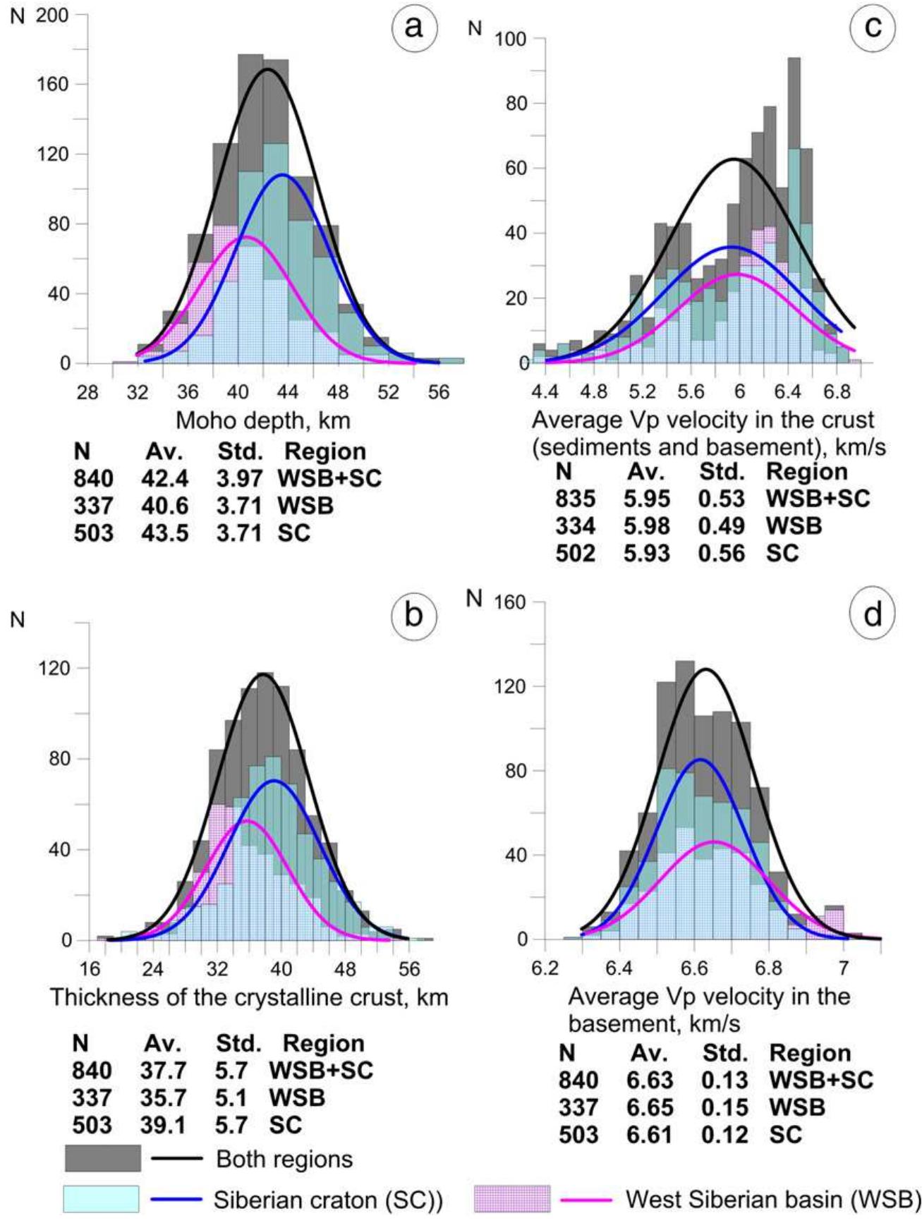 Fig. 9. Histograms for variations in the depth to Moho (a), thicknesses of the crystalline basement (b), average Vp seismic velocity in the entire crust (c) and in the crystalline base ment only (d). Regions north of 72N are excluded. Thick lines—best fitting Gaussian distributions. Vertical axes—number of the corresponding entries in the database, based on th point data digitized along the seismic profiles. For details on the digitizing strategy see Section 3.1. Note that statistics may be biased by locations of seismic profiles. 