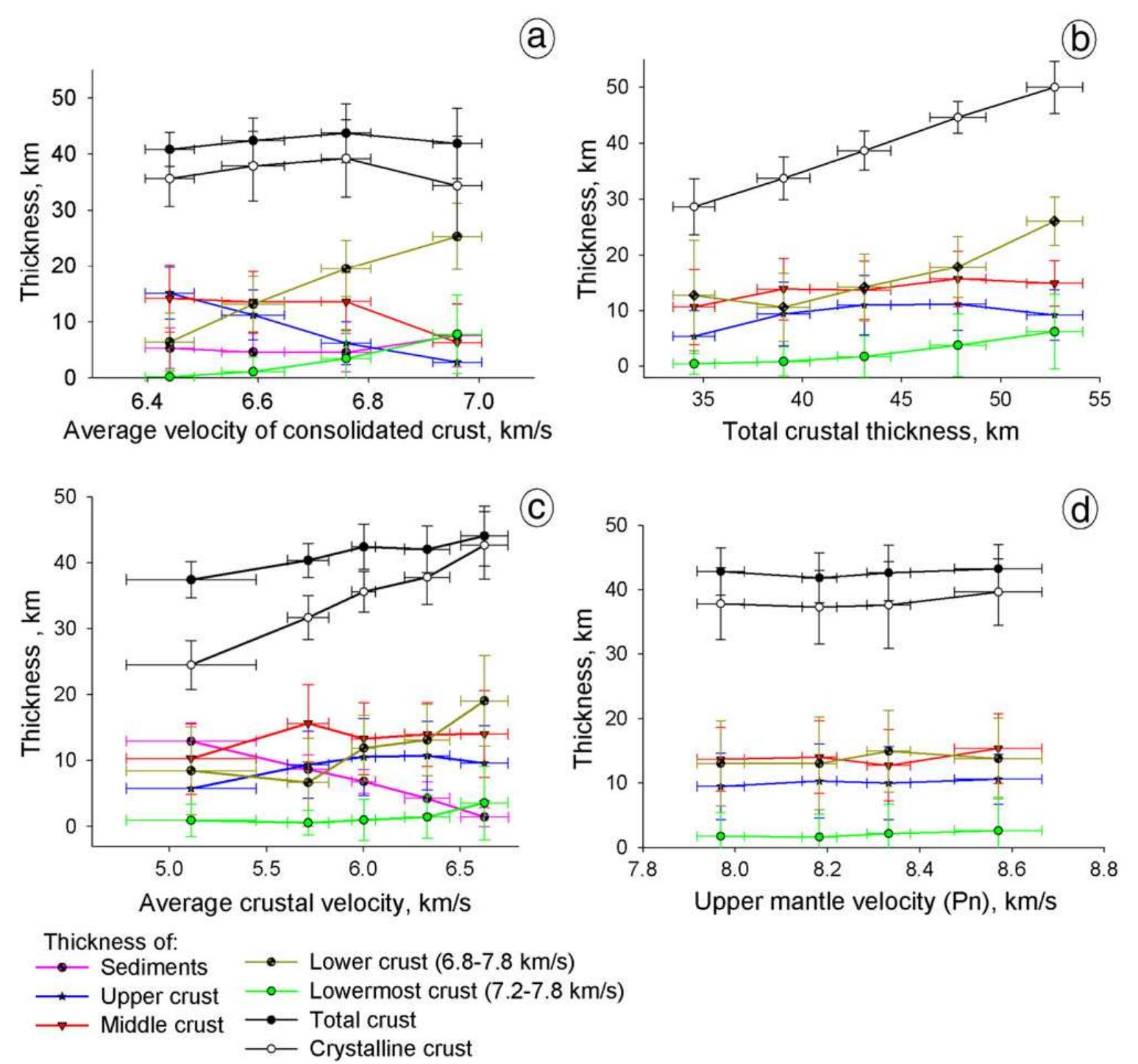 Fig. 15. Relationships between various crustal parameters based on the SibCrust seismic model: thicknesses of the crustal layers plotted against the average Vp velocity of the consolidated crust (a), against the Moho depth (b), against the average velocity of the crust including the sedimentary sequences (c), and against the upper mantle Pn velocity (d). Vertical and horizontal bars show standard deviation of the parameters based on the point data along the seismic profiles. 