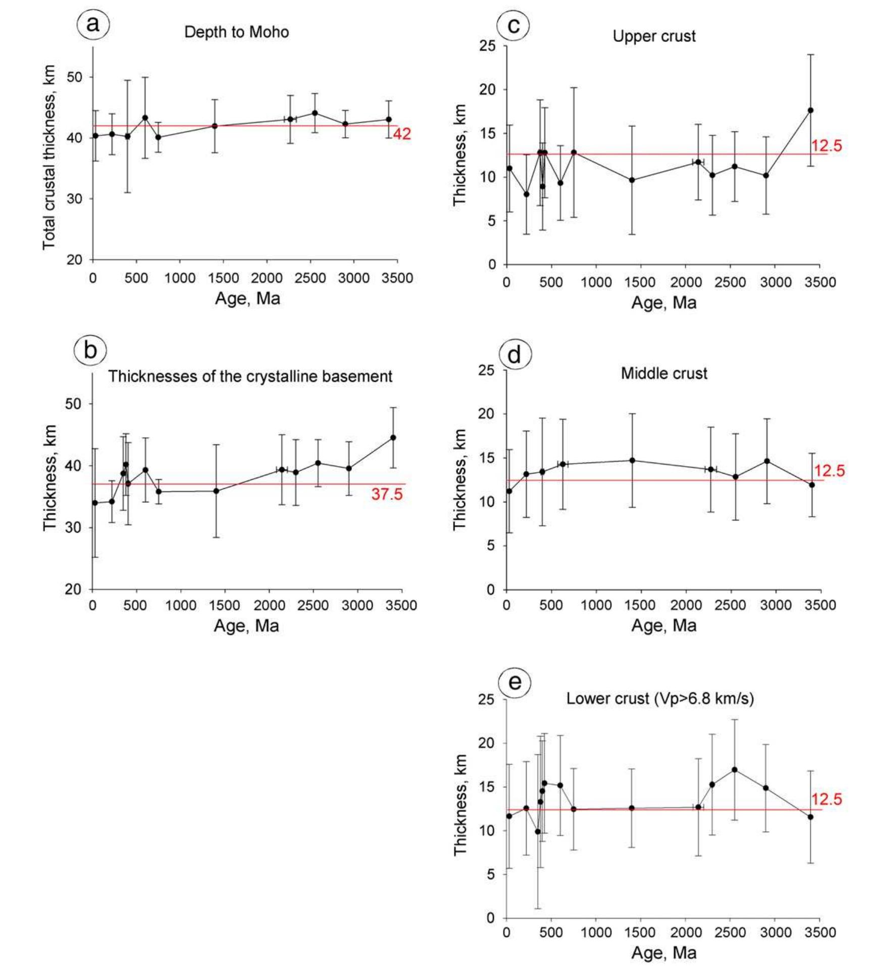 Fig. 16. Age dependence of various crustal parameters in Siberia based on the SibCrust seismic model: depth to Moho (a), thicknesses of the crystalline basement (b), upper crus (c), middle crust (d), and lower crust (Vp > 6.8 km/s) (e). The tectono-thermal age of the crust is based on data from Artemieva (2006). Vertical bars show standard deviation. Th average values are calculated on a 1° x 1° grid, which corresponds to the resolution of the TC1 model. Note that all data points for the age 3.4 Ga are from the Aldan Foldbelt, whil all data points for the age 2.55 Ga are from the Angara Foldbelt. 