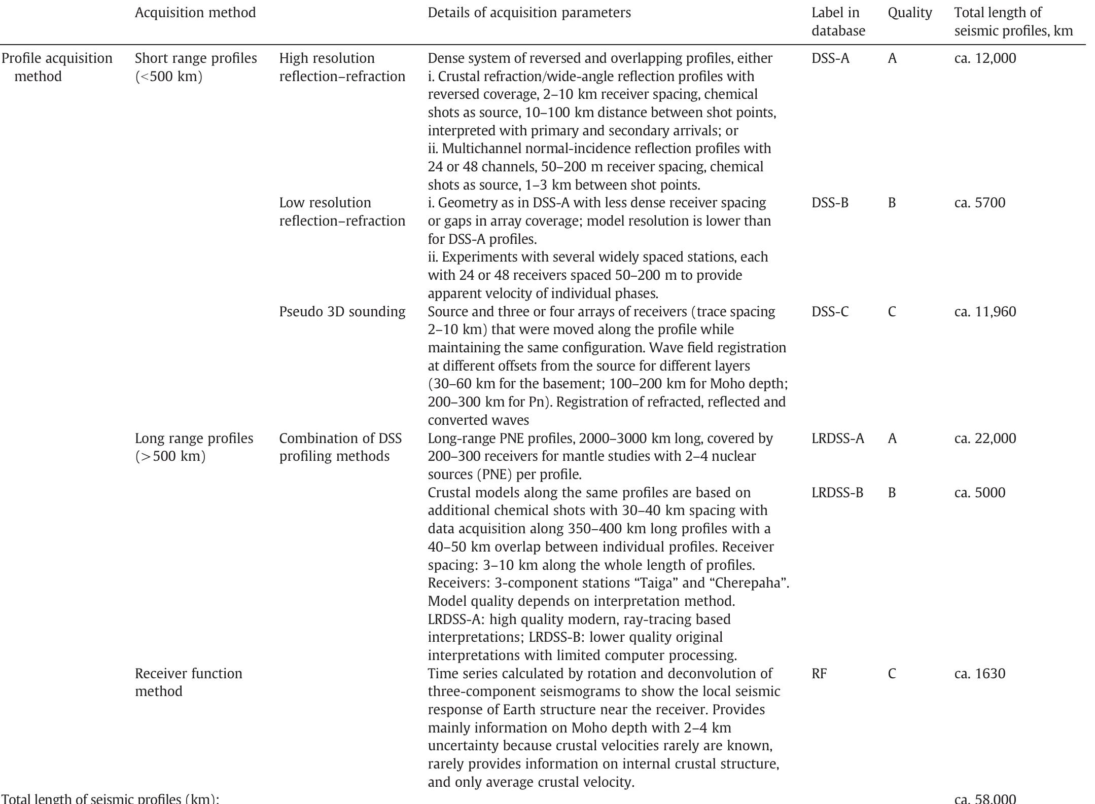 Classification of seismic models by the acquisition and interpretation method.  Table 1 