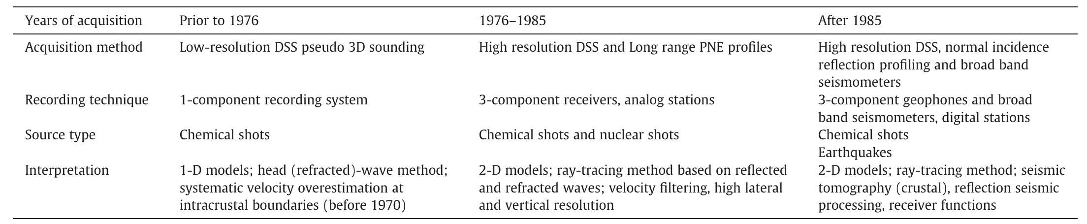 Major seismic data acquisition and interpretation campaigns.  Table 2 