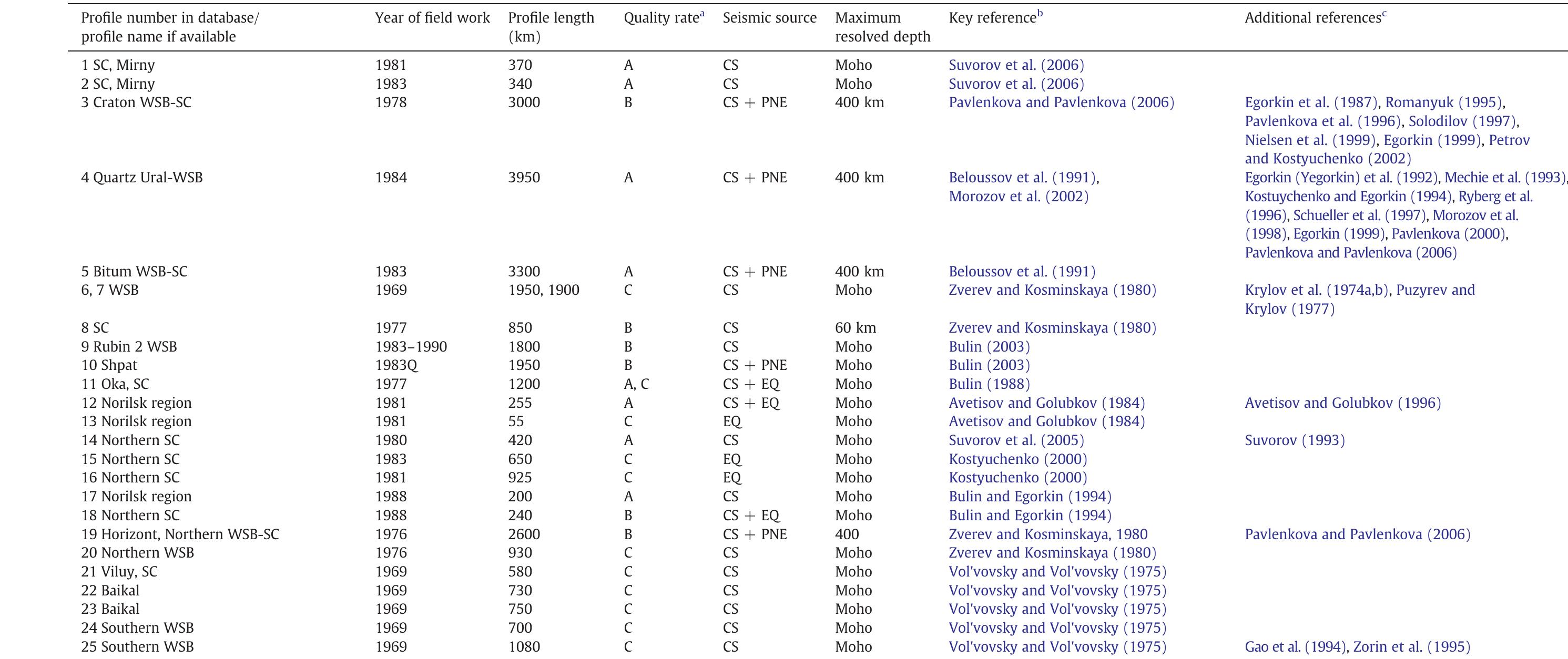 Seismic profiles available for the region and included into the database. 